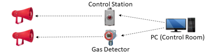 Weather-proof / Explosion-proof Siren Sounder